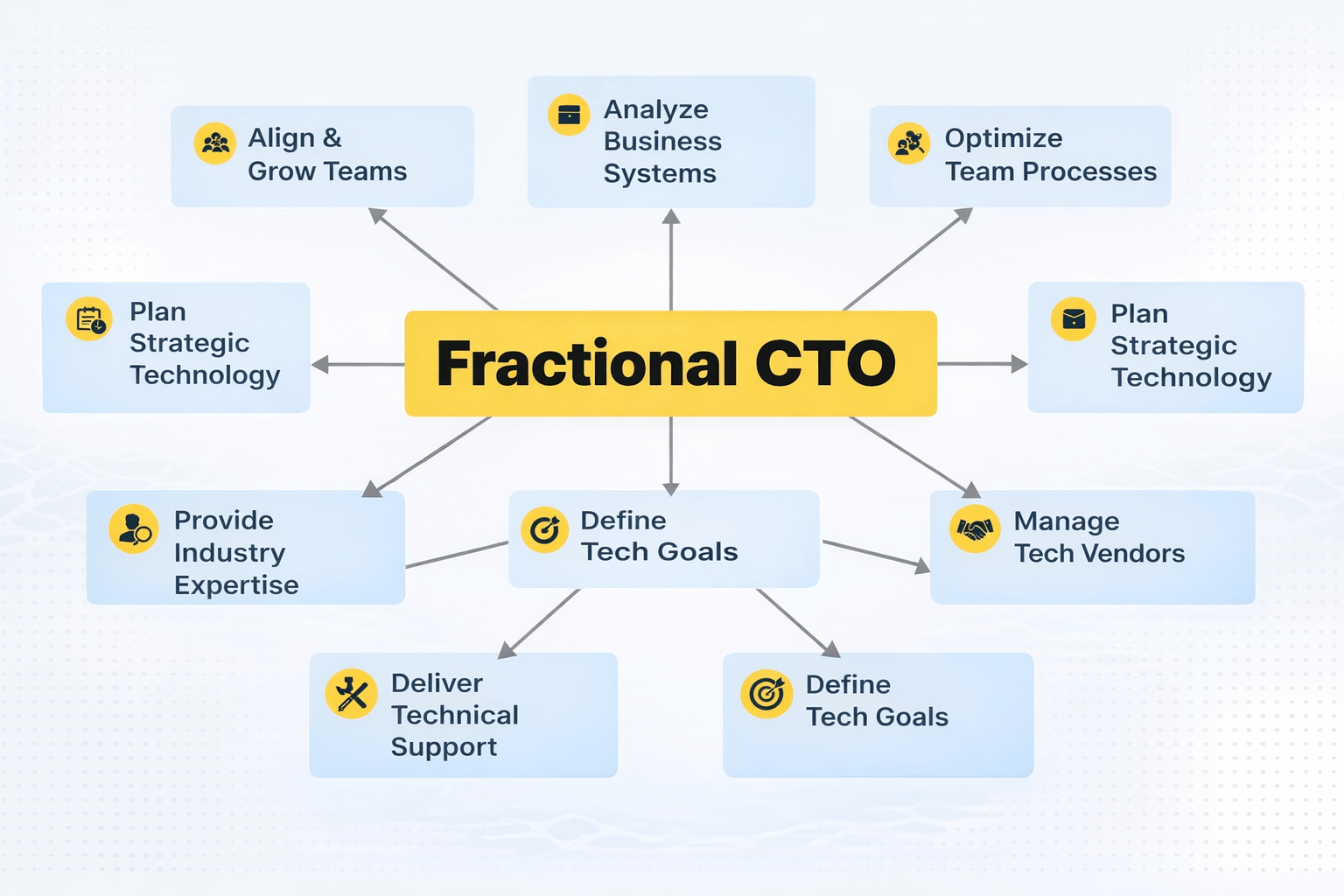 Diagram showing how a Fractional CTO helps West Palm Beach small businesses reduce software costs through strategic technology planning and vendor management